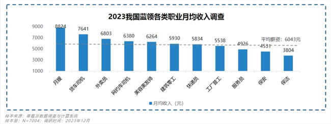 2023年月嫂收入居藍(lán)領(lǐng)群體首位！